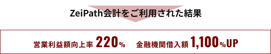 ZeiPath会計をご利用された結果営業利益220%アップ